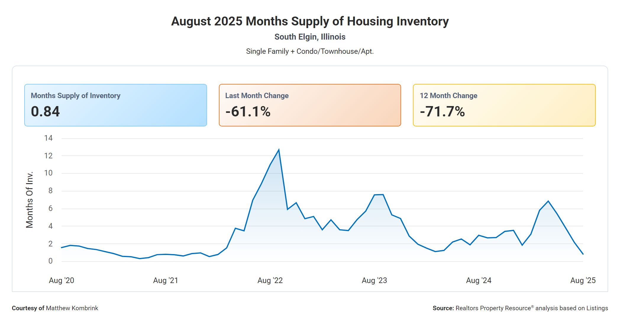 August 2025 Months Supply of Housing Inventory in South Elgin, Illinois